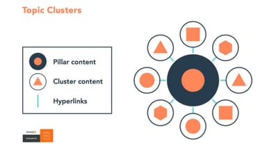 como hacer una estrategia de contenidos con topic cluster