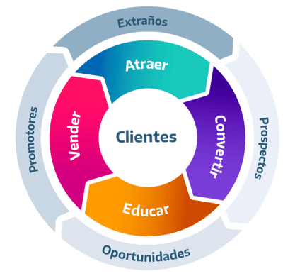 Estrategia inbound marketing